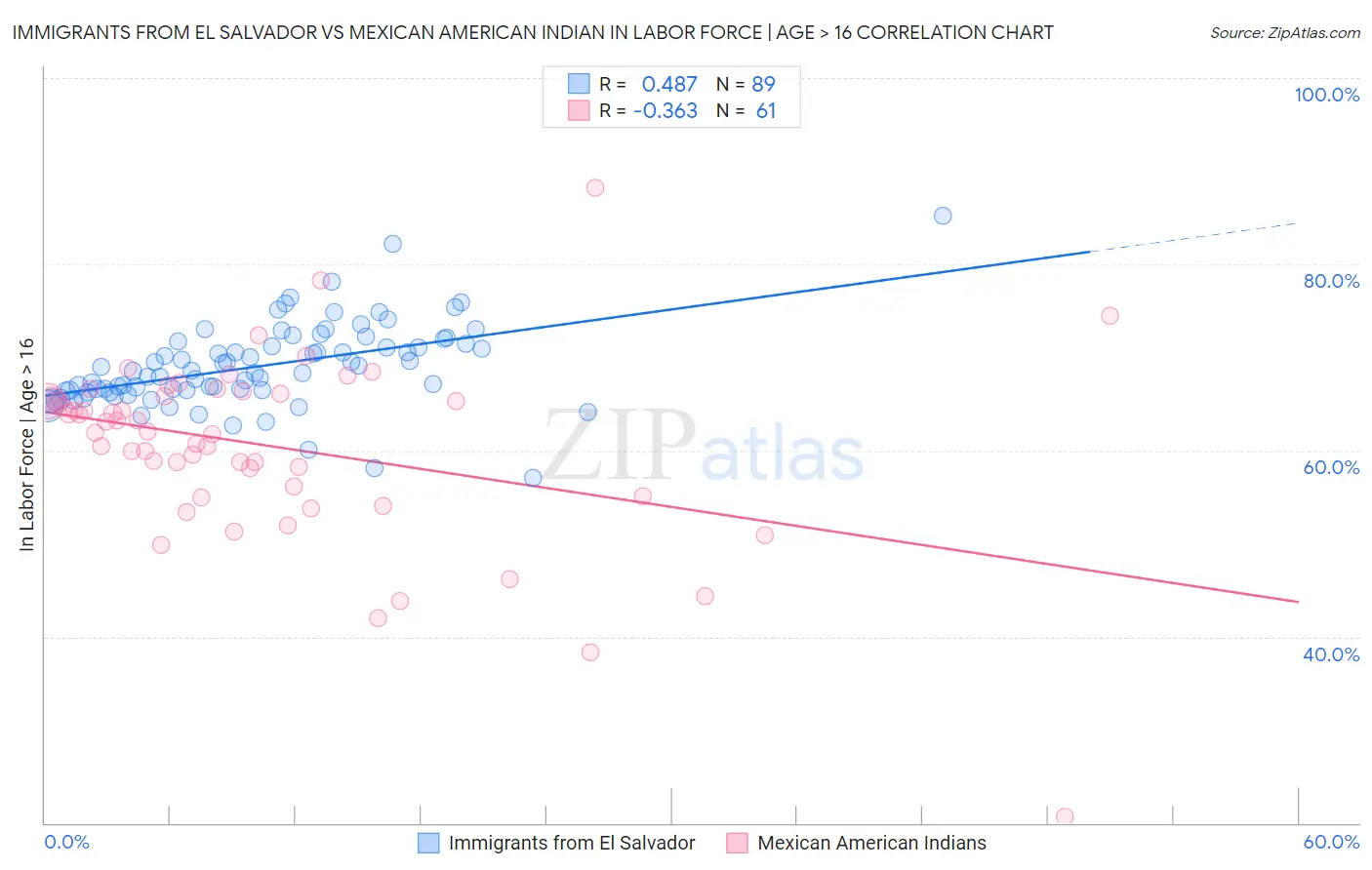 Immigrants from El Salvador vs Mexican American Indian In Labor Force | Age > 16