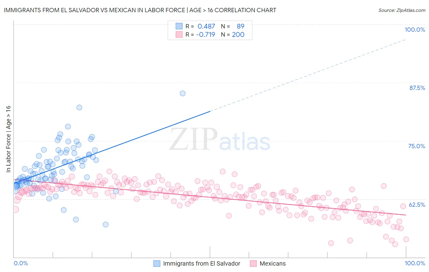 Immigrants from El Salvador vs Mexican In Labor Force | Age > 16