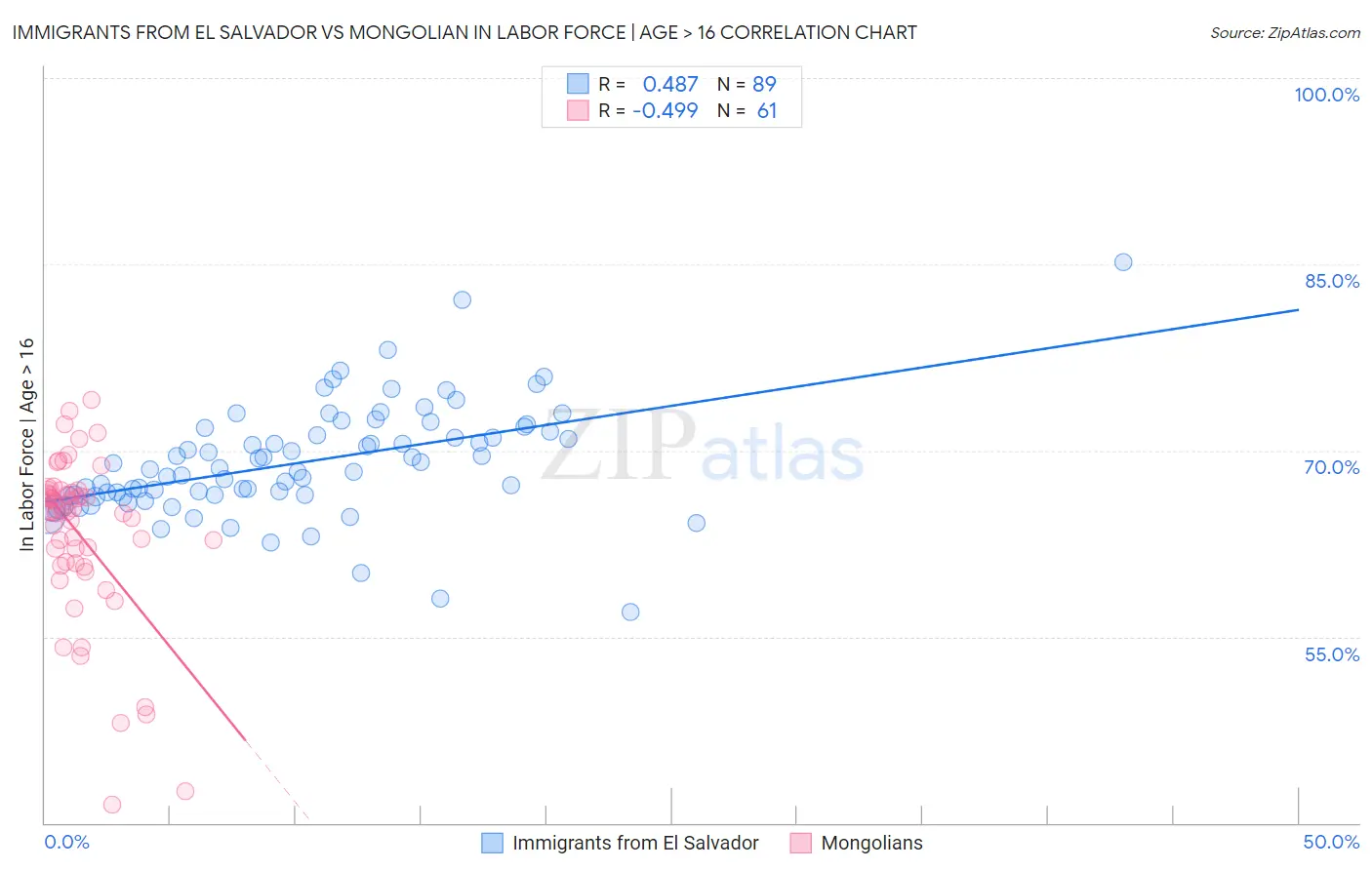 Immigrants from El Salvador vs Mongolian In Labor Force | Age > 16
