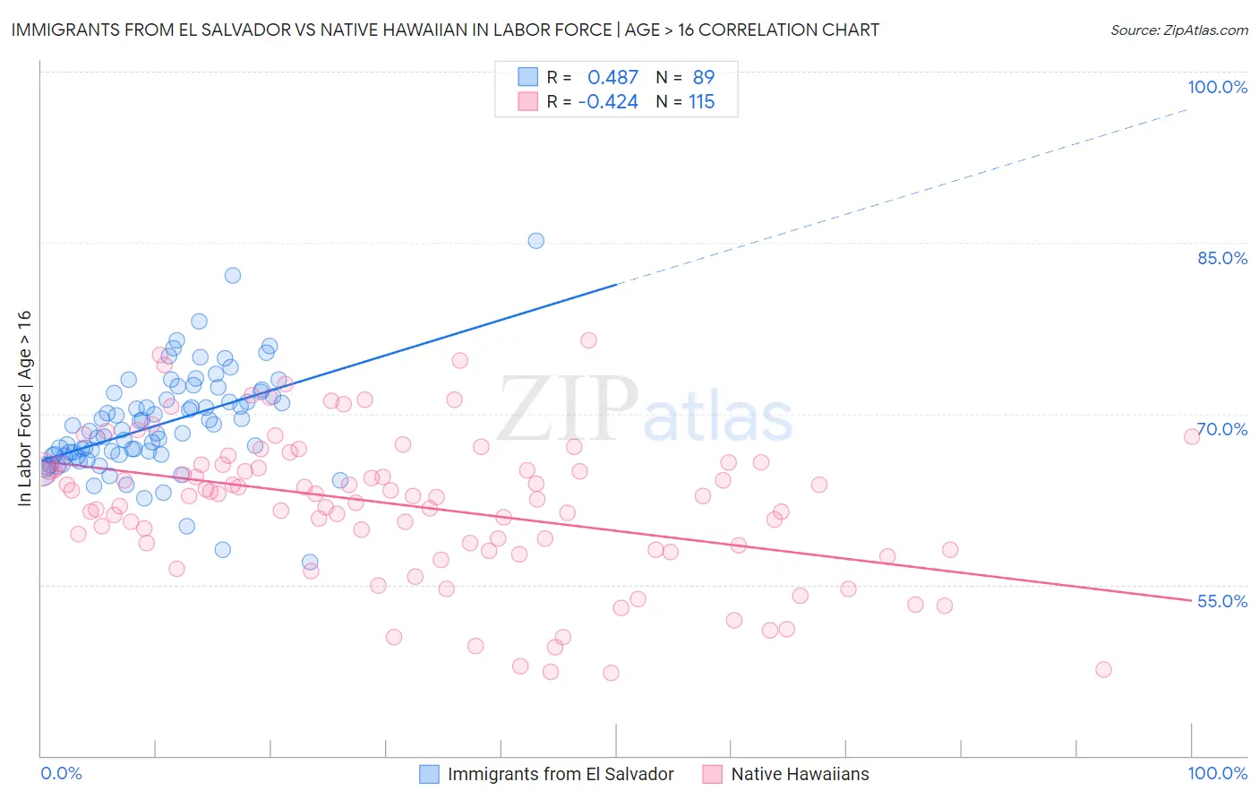 Immigrants from El Salvador vs Native Hawaiian In Labor Force | Age > 16