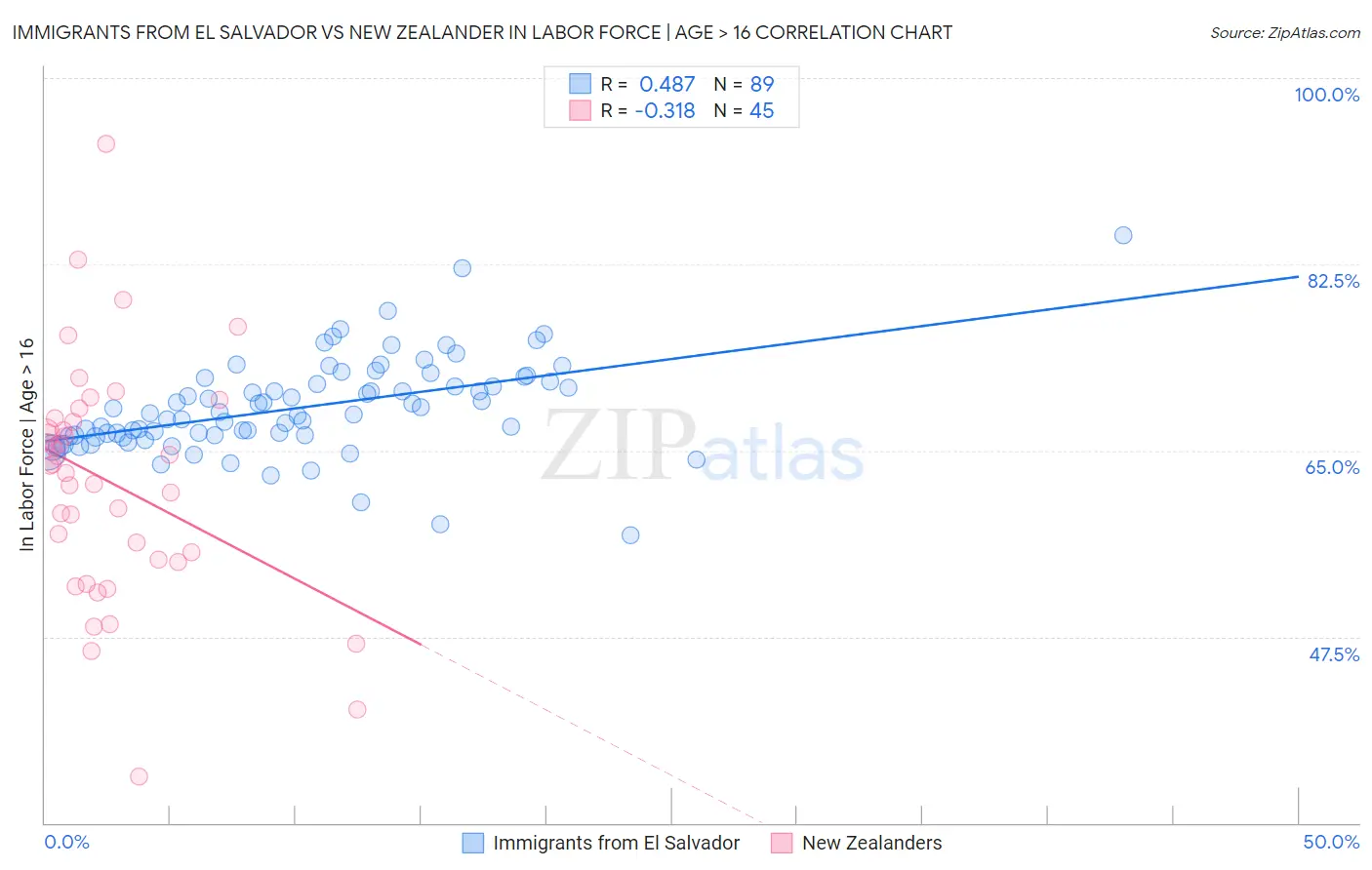 Immigrants from El Salvador vs New Zealander In Labor Force | Age > 16