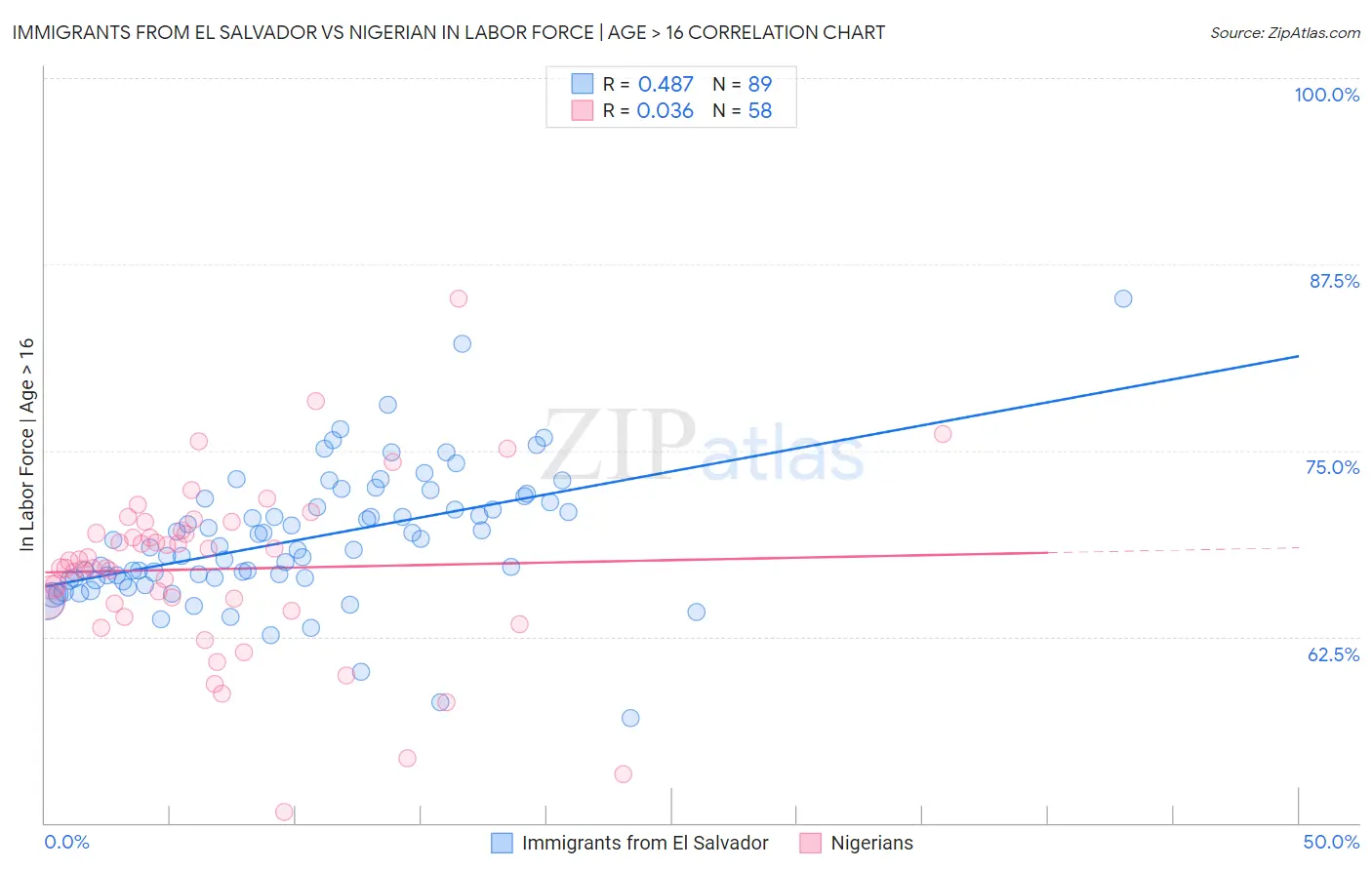 Immigrants from El Salvador vs Nigerian In Labor Force | Age > 16