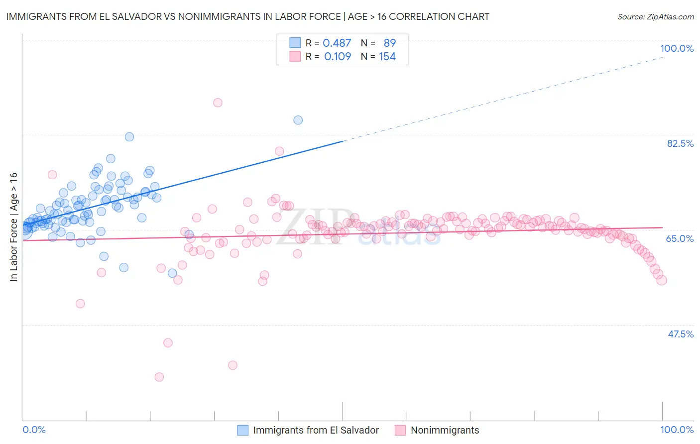 Immigrants from El Salvador vs Nonimmigrants In Labor Force | Age > 16