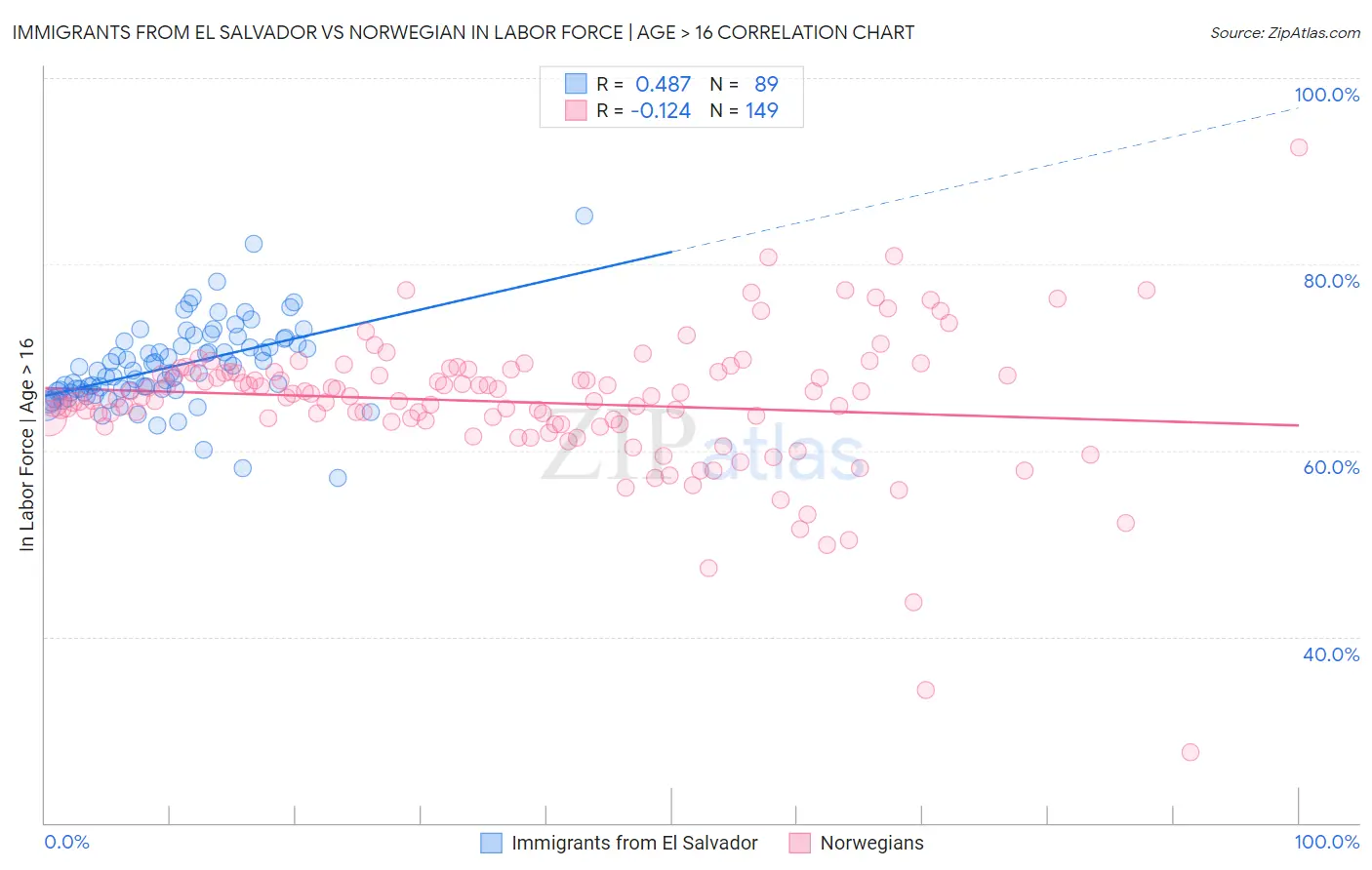 Immigrants from El Salvador vs Norwegian In Labor Force | Age > 16