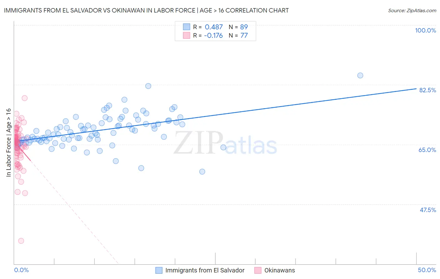 Immigrants from El Salvador vs Okinawan In Labor Force | Age > 16