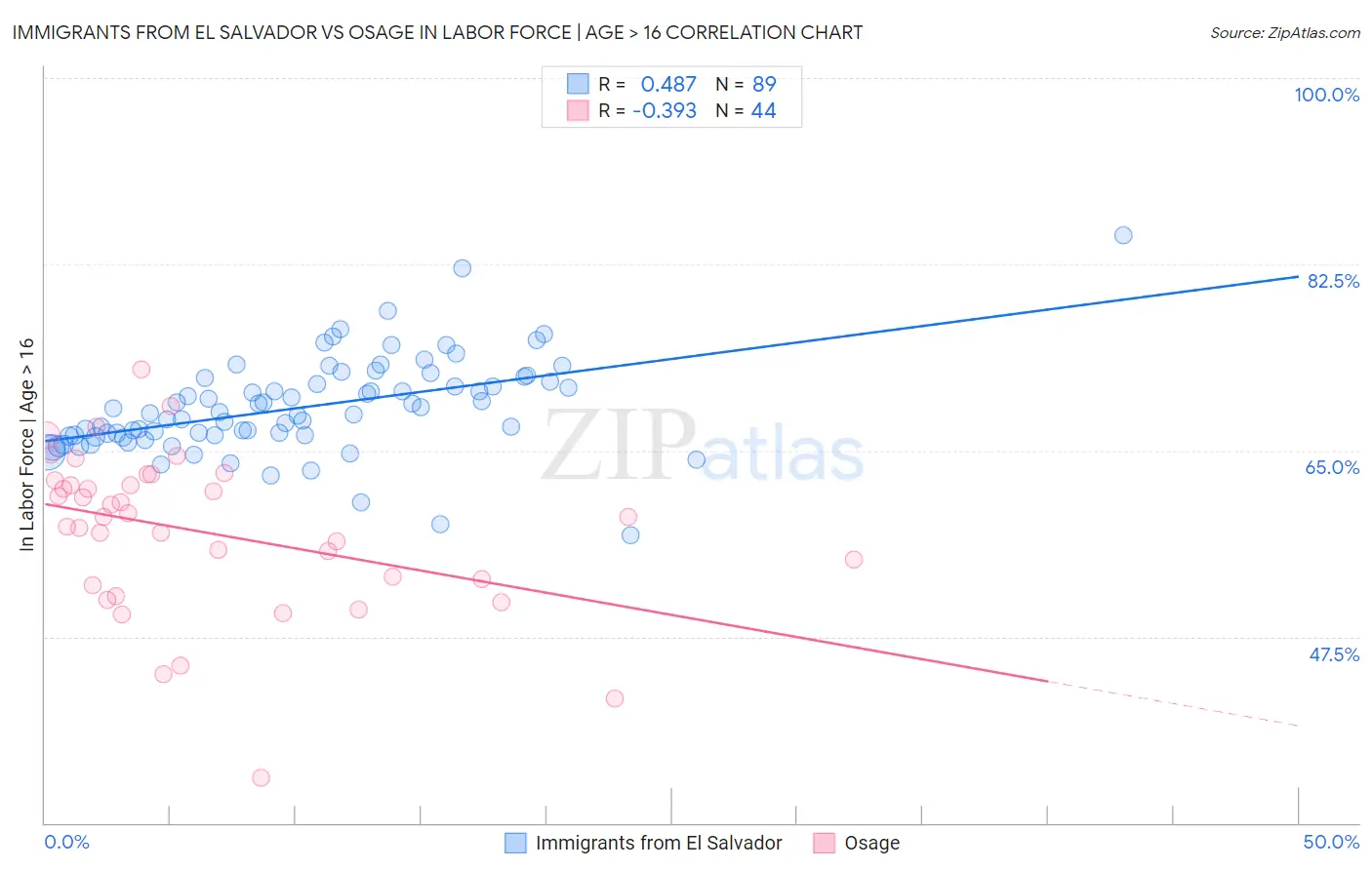 Immigrants from El Salvador vs Osage In Labor Force | Age > 16