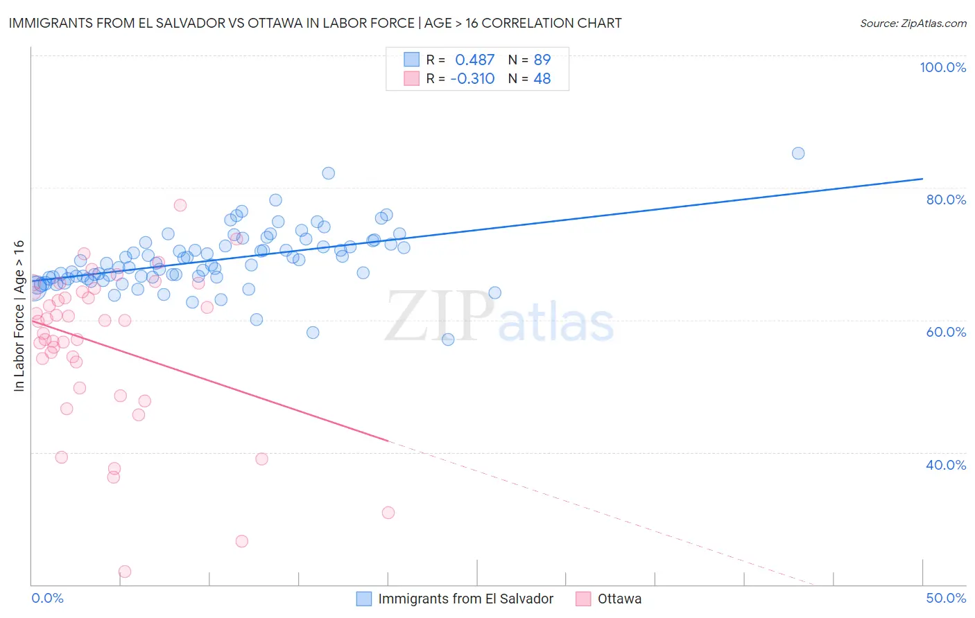 Immigrants from El Salvador vs Ottawa In Labor Force | Age > 16