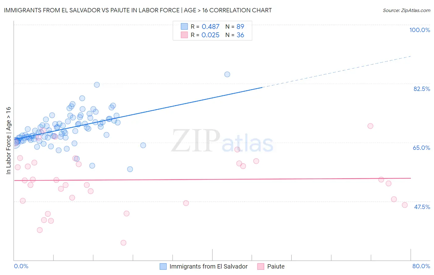 Immigrants from El Salvador vs Paiute In Labor Force | Age > 16