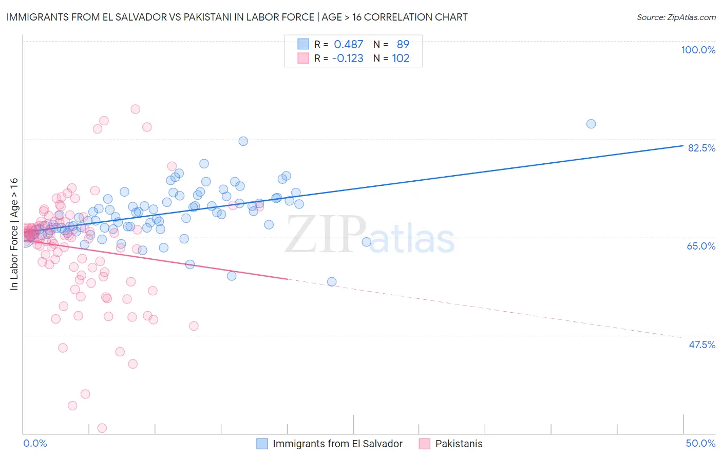 Immigrants from El Salvador vs Pakistani In Labor Force | Age > 16