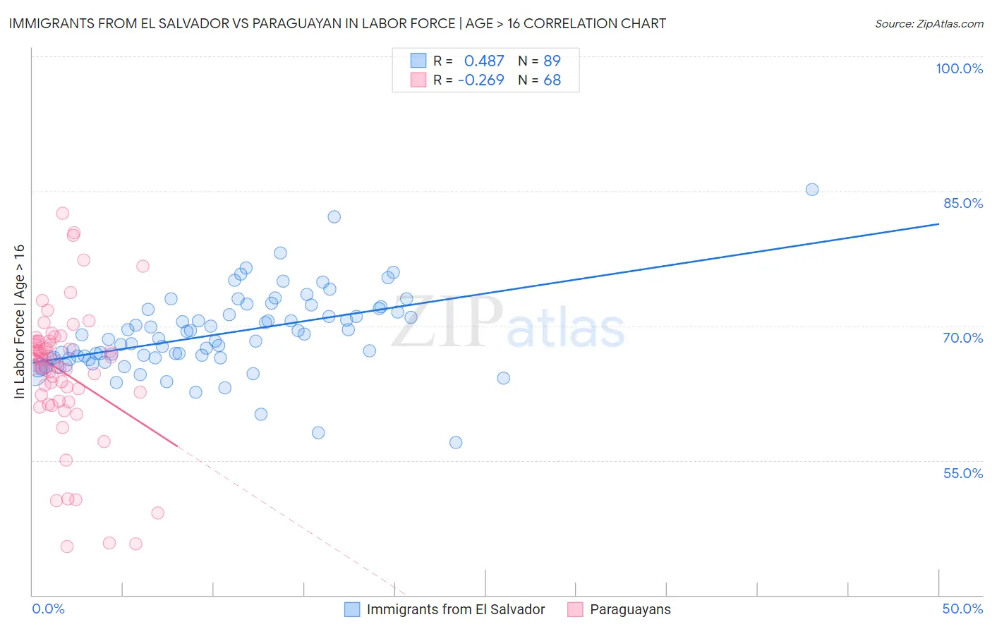 Immigrants from El Salvador vs Paraguayan In Labor Force | Age > 16