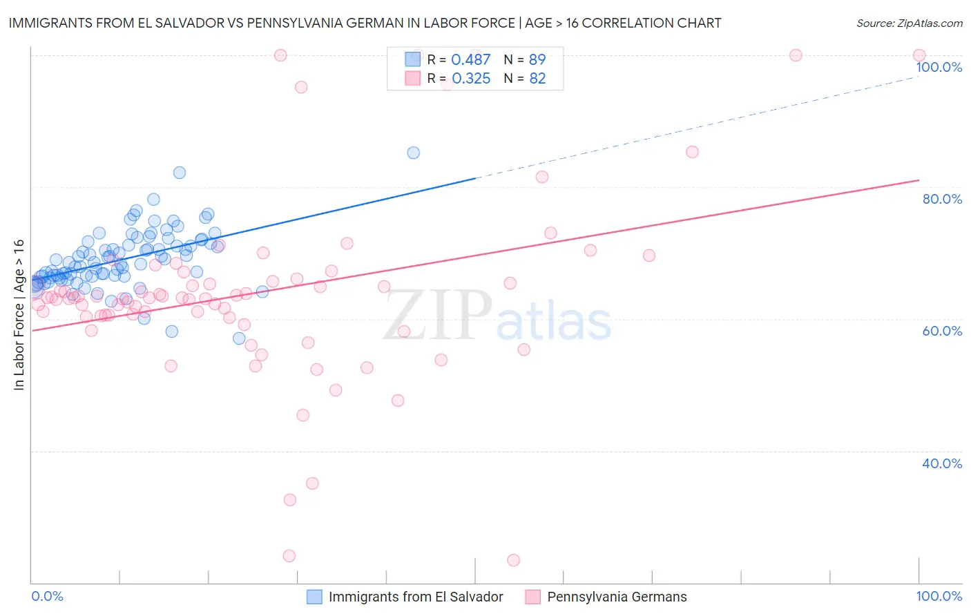 Immigrants from El Salvador vs Pennsylvania German In Labor Force | Age > 16