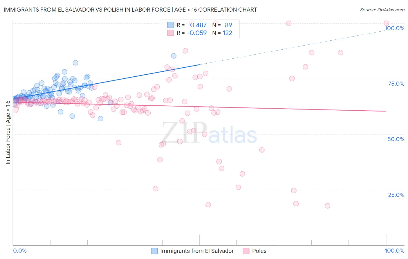 Immigrants from El Salvador vs Polish In Labor Force | Age > 16