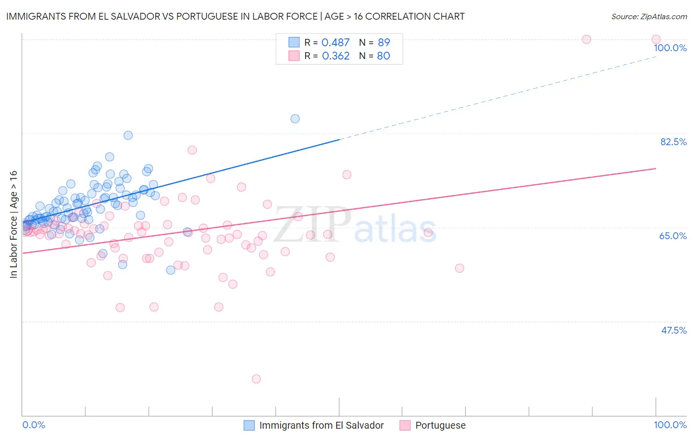 Immigrants from El Salvador vs Portuguese In Labor Force | Age > 16