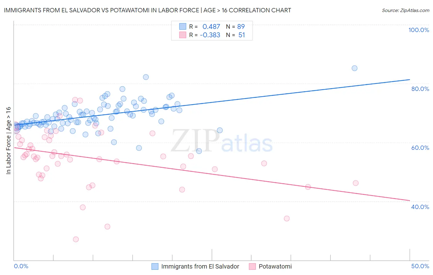 Immigrants from El Salvador vs Potawatomi In Labor Force | Age > 16