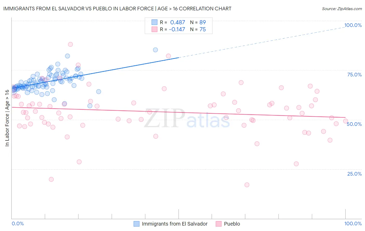 Immigrants from El Salvador vs Pueblo In Labor Force | Age > 16