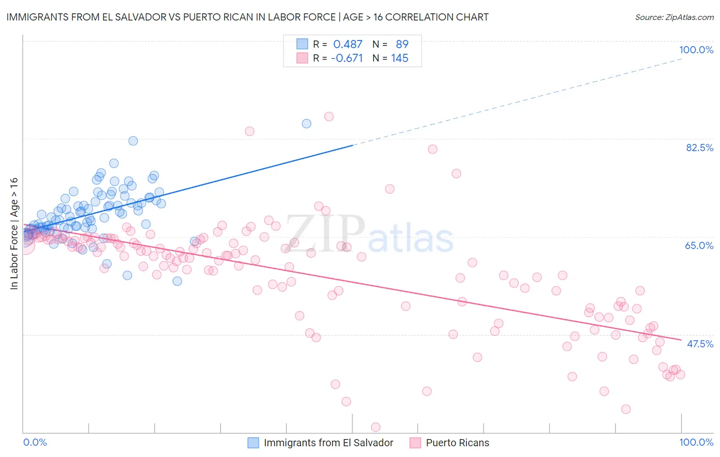 Immigrants from El Salvador vs Puerto Rican In Labor Force | Age > 16