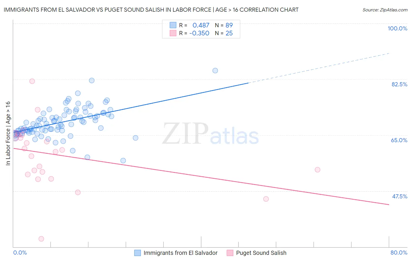 Immigrants from El Salvador vs Puget Sound Salish In Labor Force | Age > 16