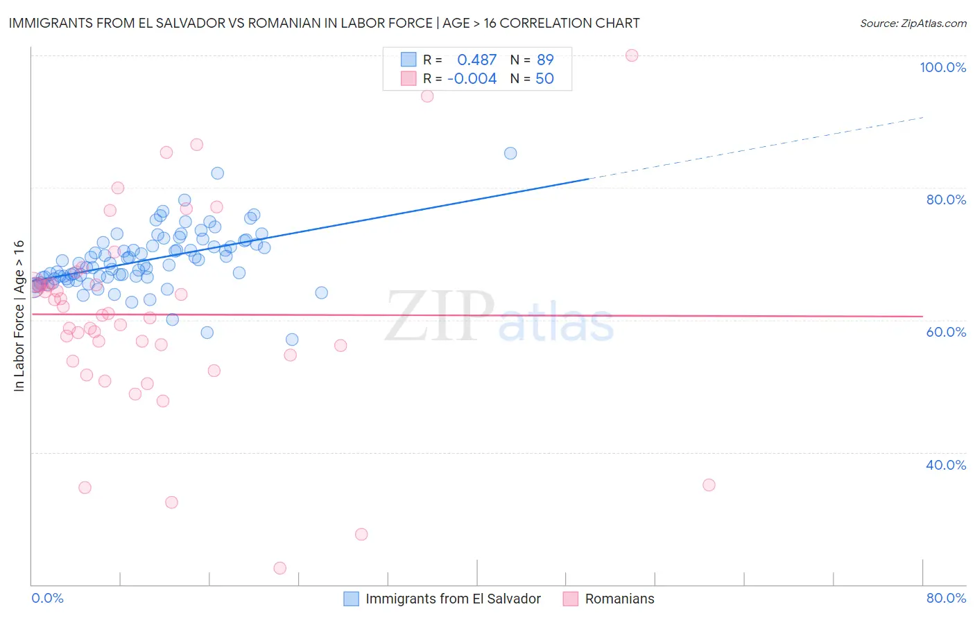 Immigrants from El Salvador vs Romanian In Labor Force | Age > 16