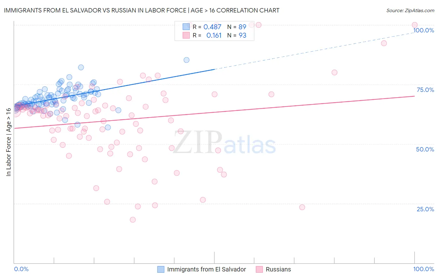 Immigrants from El Salvador vs Russian In Labor Force | Age > 16