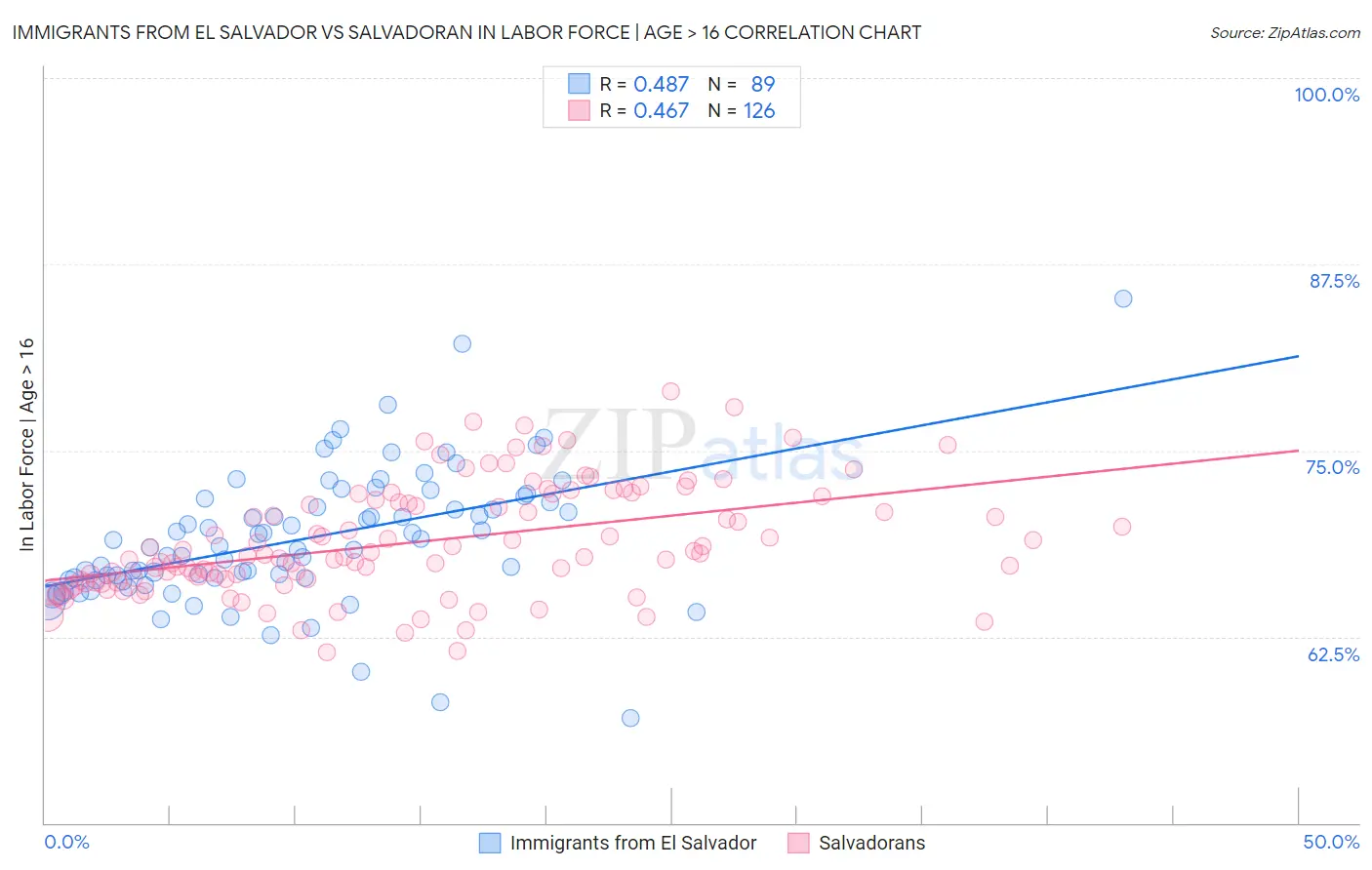 Immigrants from El Salvador vs Salvadoran In Labor Force | Age > 16