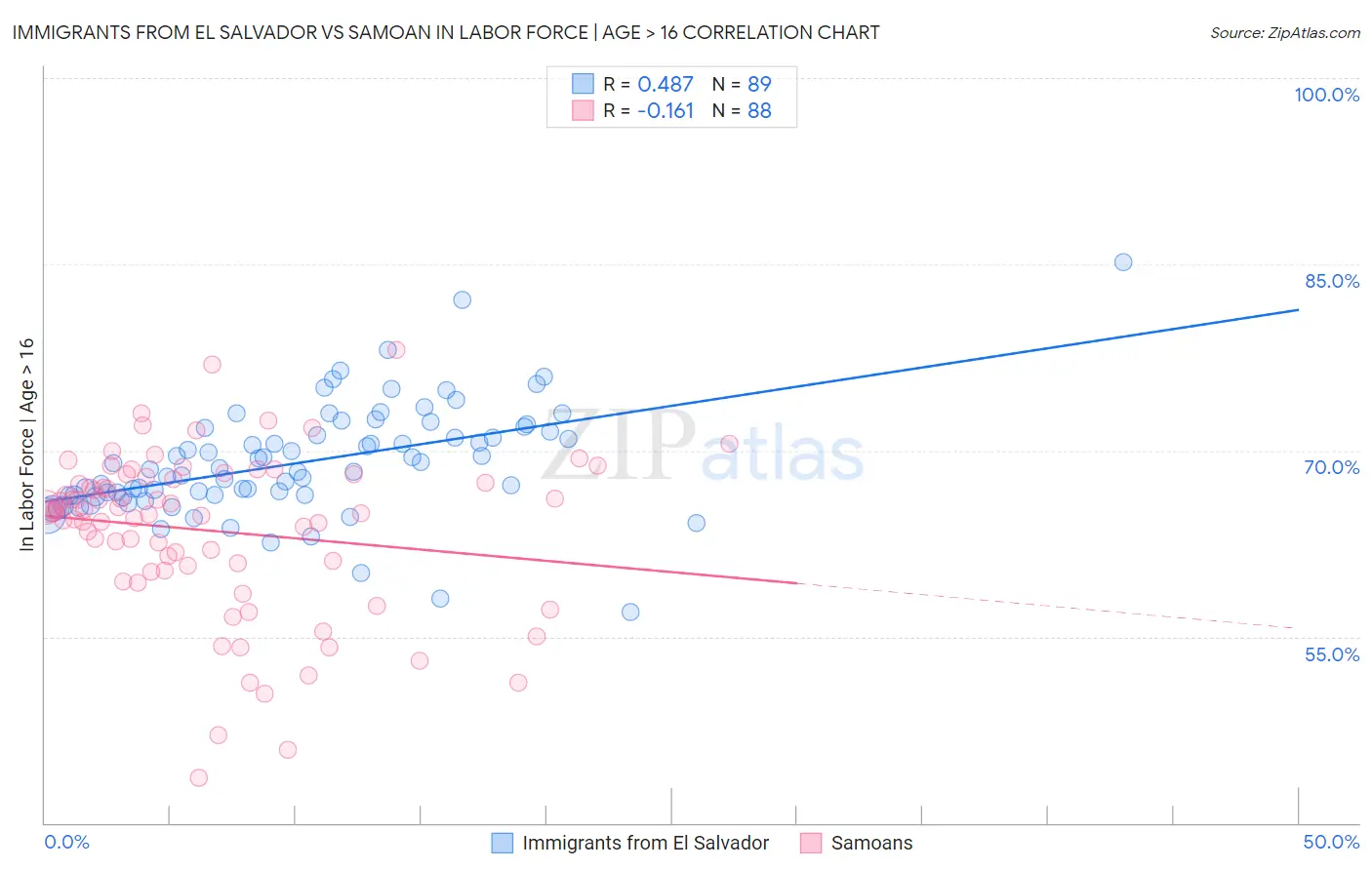 Immigrants from El Salvador vs Samoan In Labor Force | Age > 16