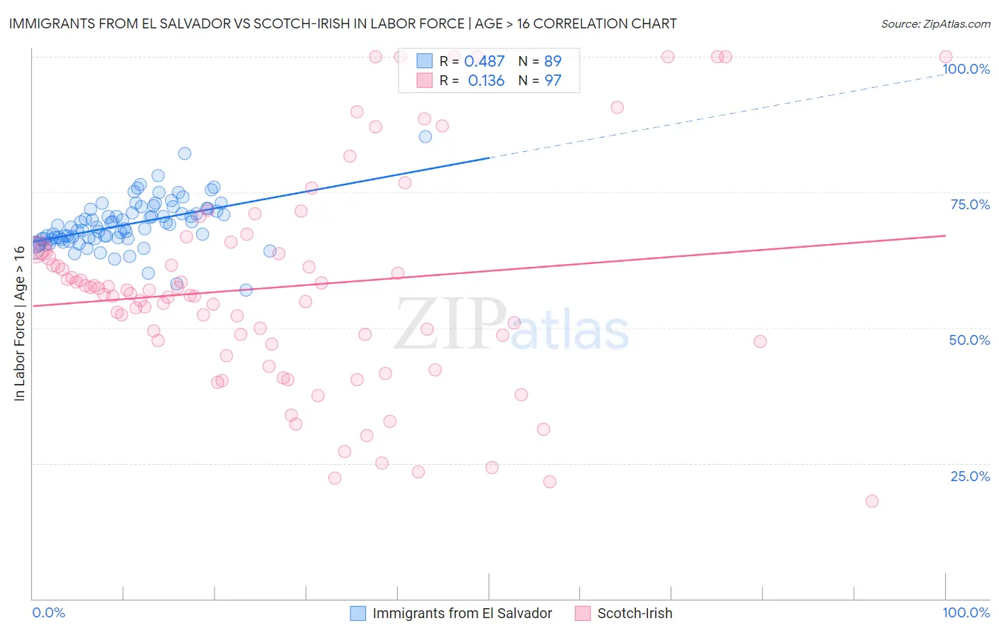 Immigrants from El Salvador vs Scotch-Irish In Labor Force | Age > 16