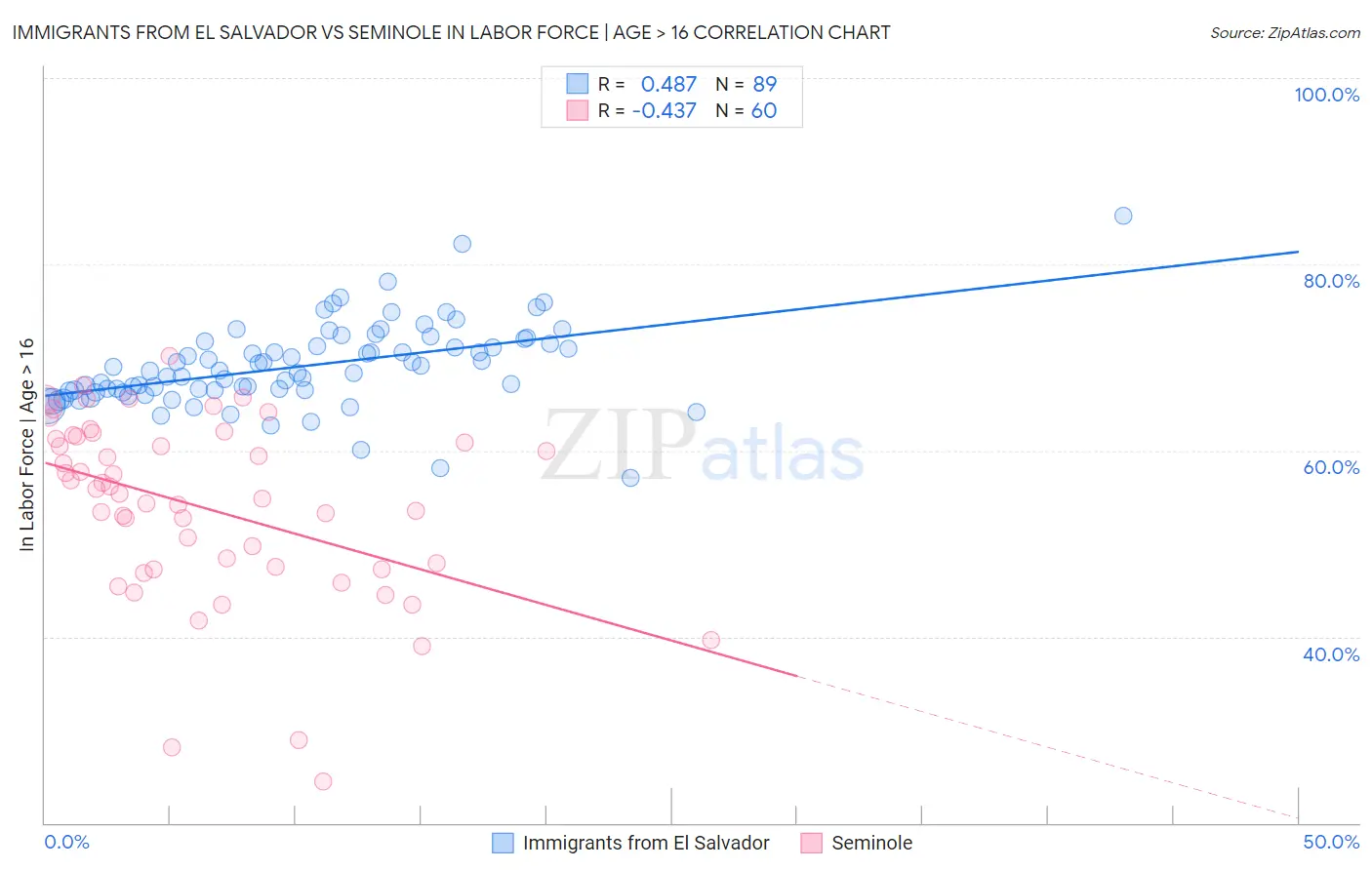 Immigrants from El Salvador vs Seminole In Labor Force | Age > 16