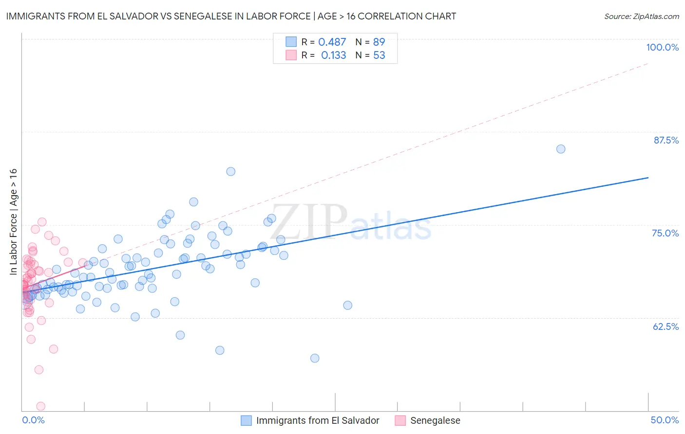 Immigrants from El Salvador vs Senegalese In Labor Force | Age > 16