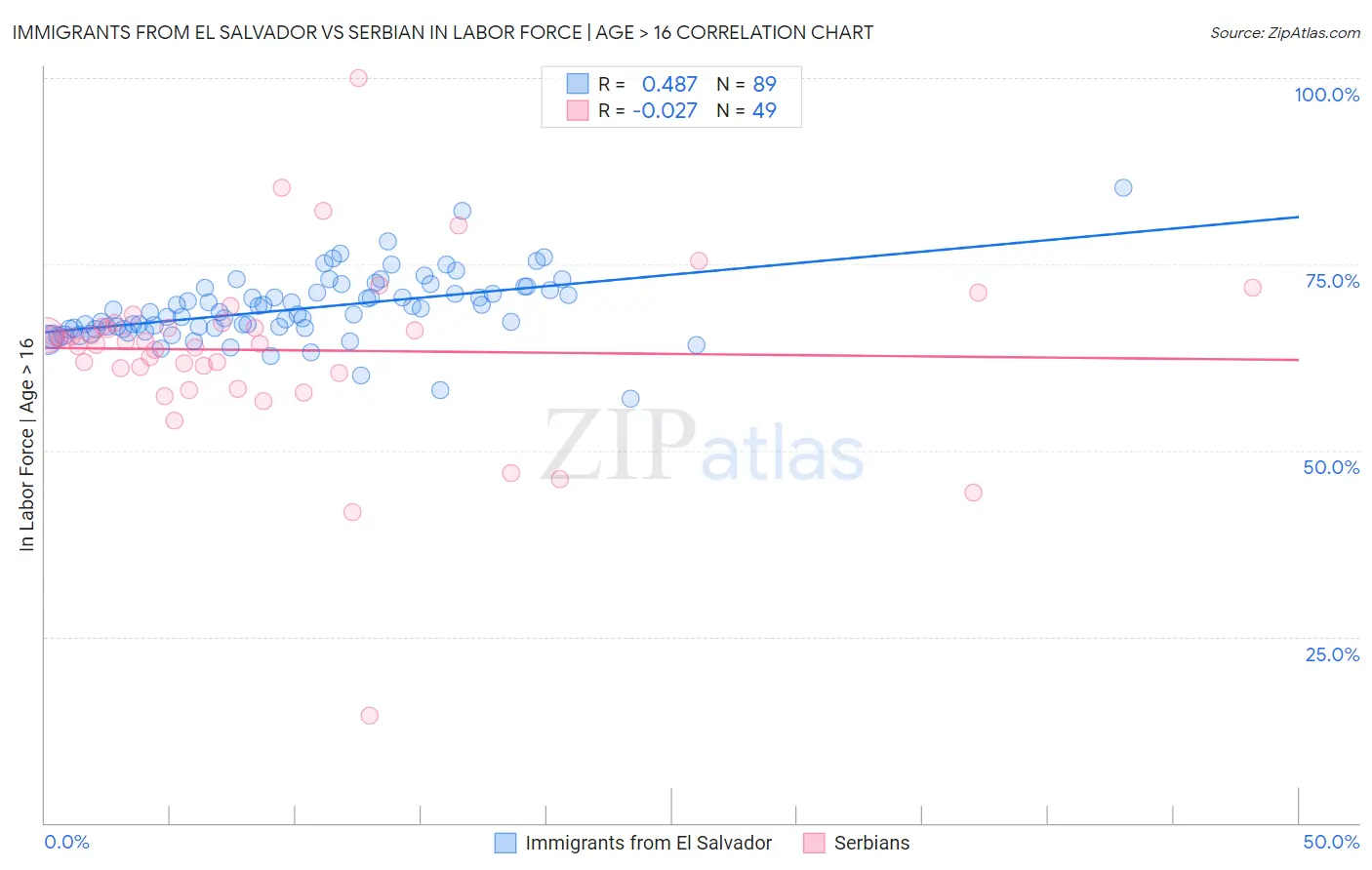 Immigrants from El Salvador vs Serbian In Labor Force | Age > 16