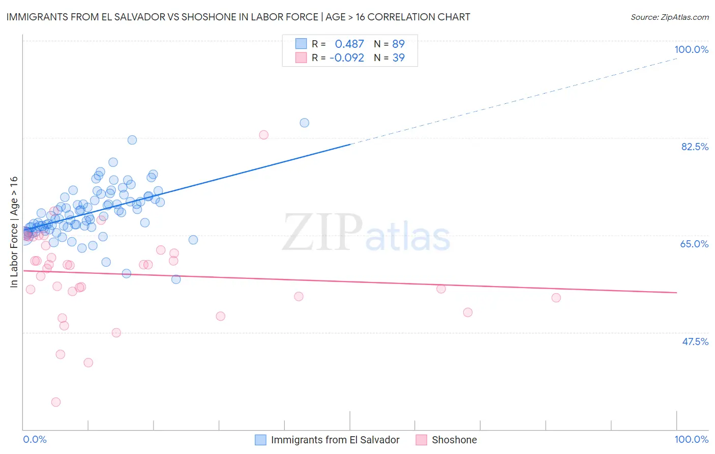 Immigrants from El Salvador vs Shoshone In Labor Force | Age > 16