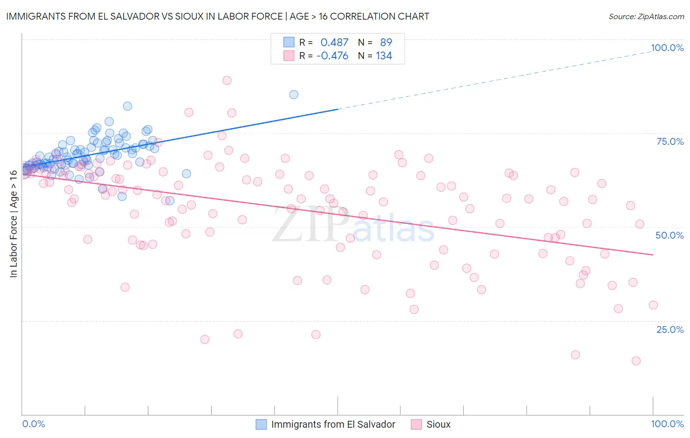 Immigrants from El Salvador vs Sioux In Labor Force | Age > 16