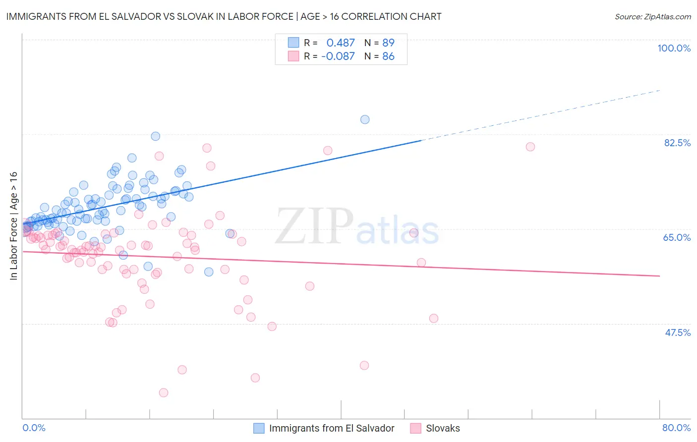 Immigrants from El Salvador vs Slovak In Labor Force | Age > 16