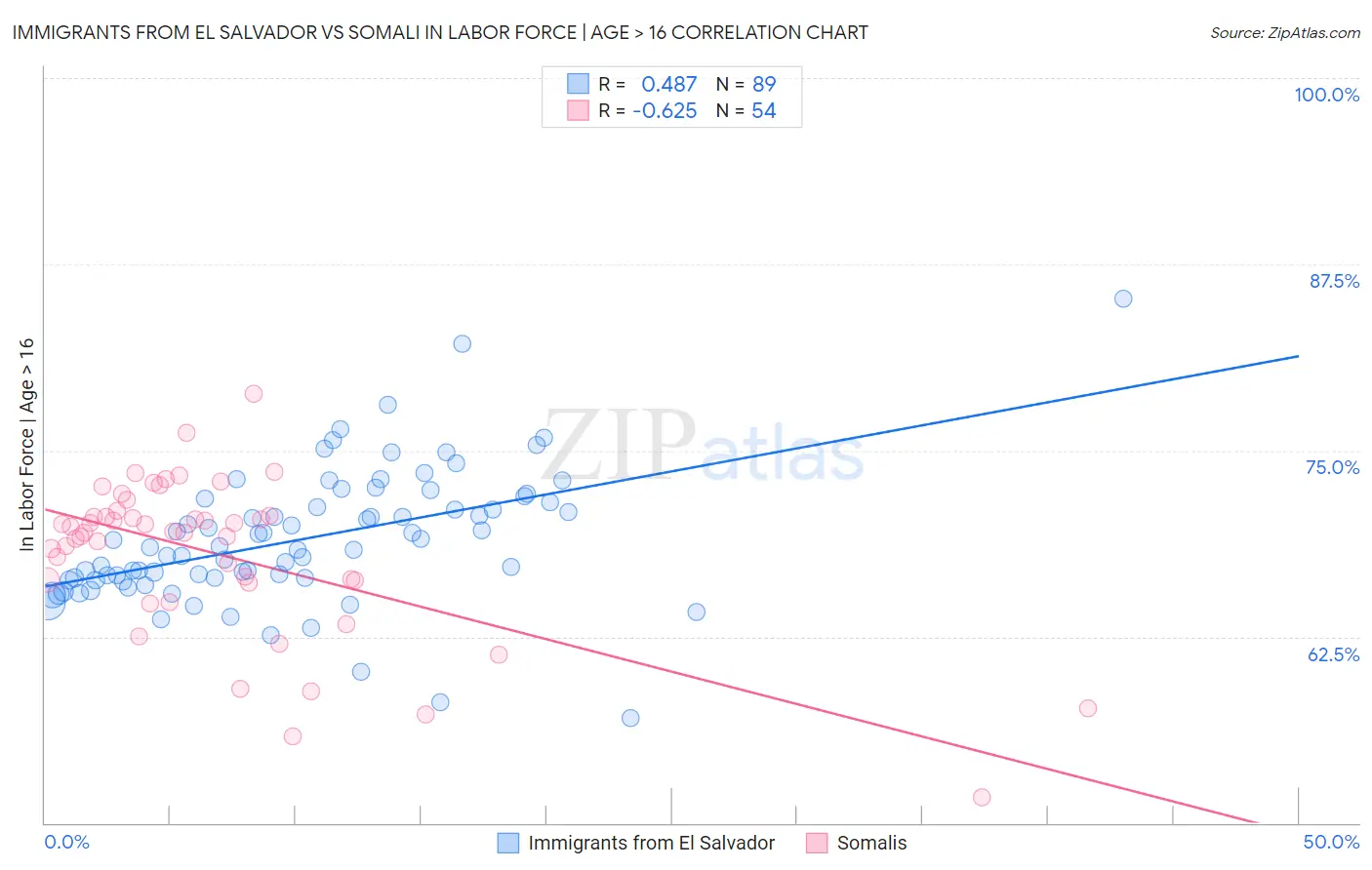 Immigrants from El Salvador vs Somali In Labor Force | Age > 16