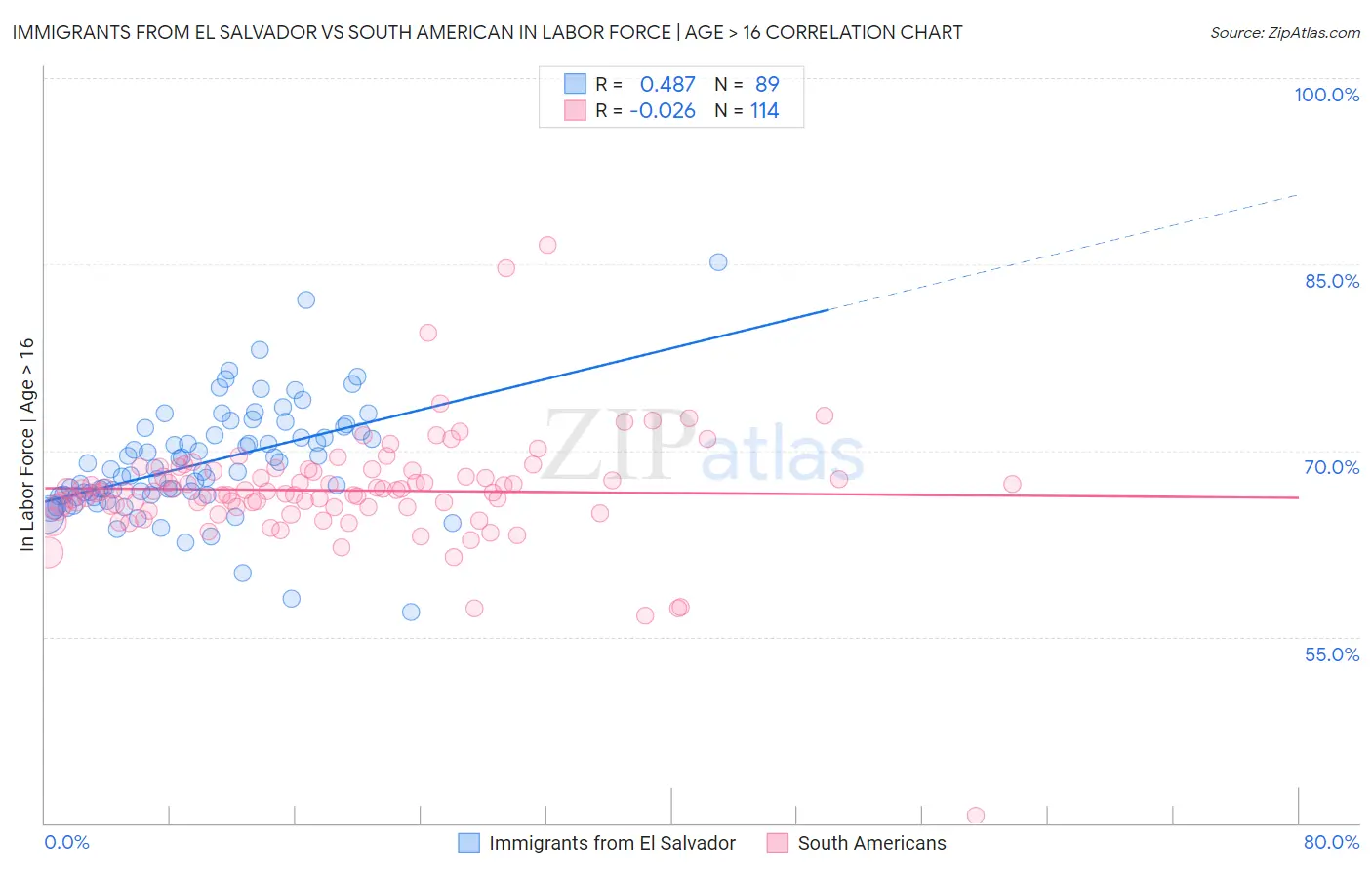 Immigrants from El Salvador vs South American In Labor Force | Age > 16