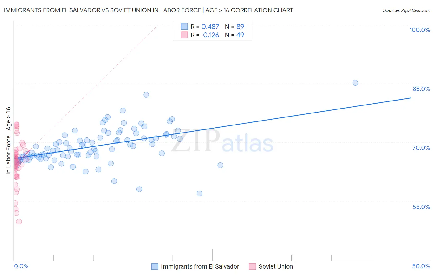 Immigrants from El Salvador vs Soviet Union In Labor Force | Age > 16