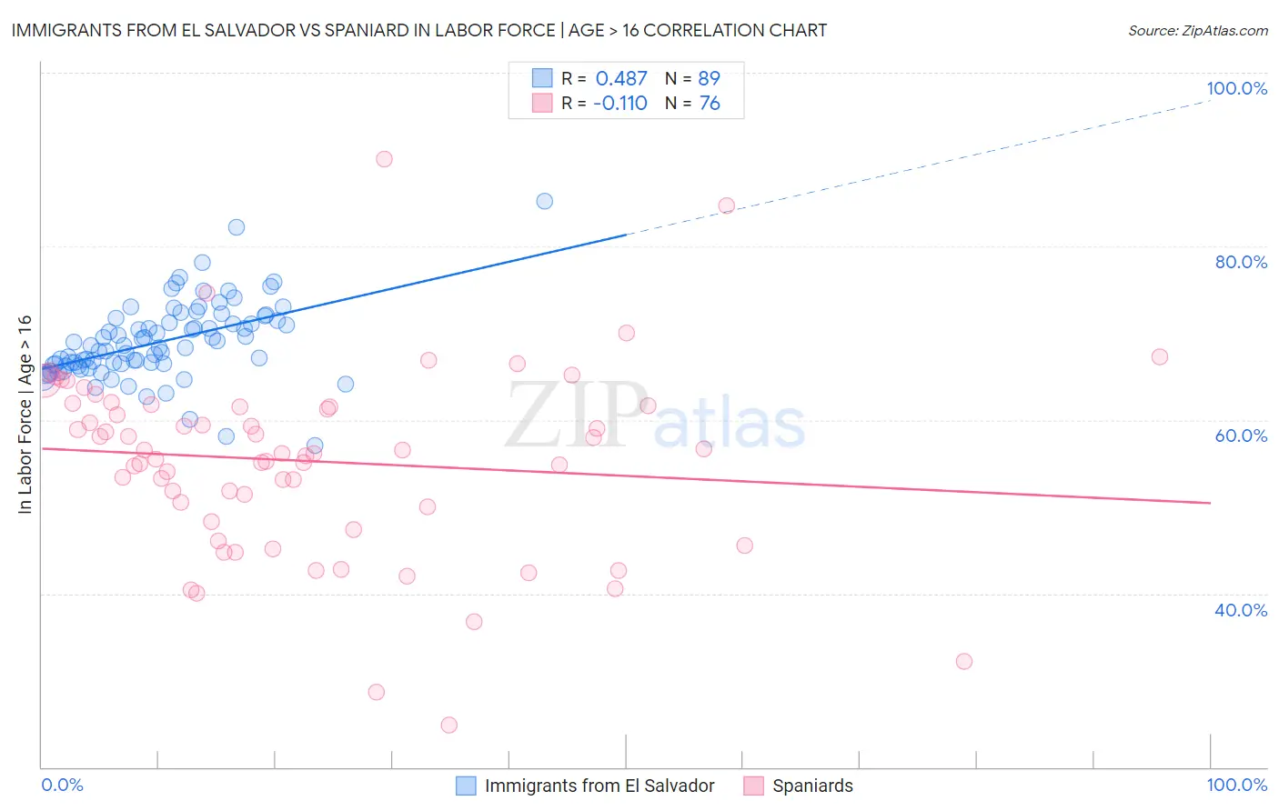 Immigrants from El Salvador vs Spaniard In Labor Force | Age > 16