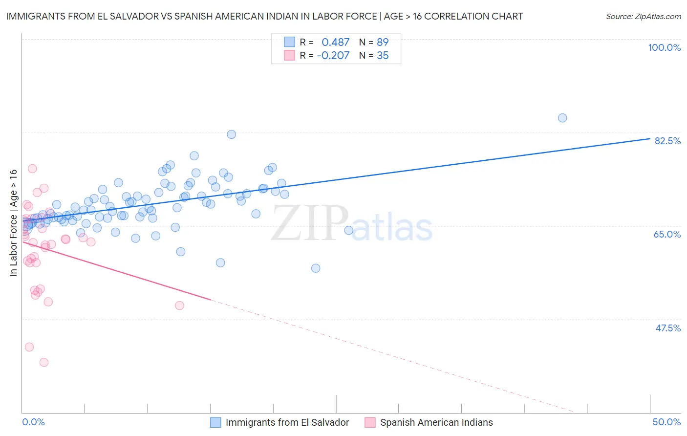 Immigrants from El Salvador vs Spanish American Indian In Labor Force | Age > 16