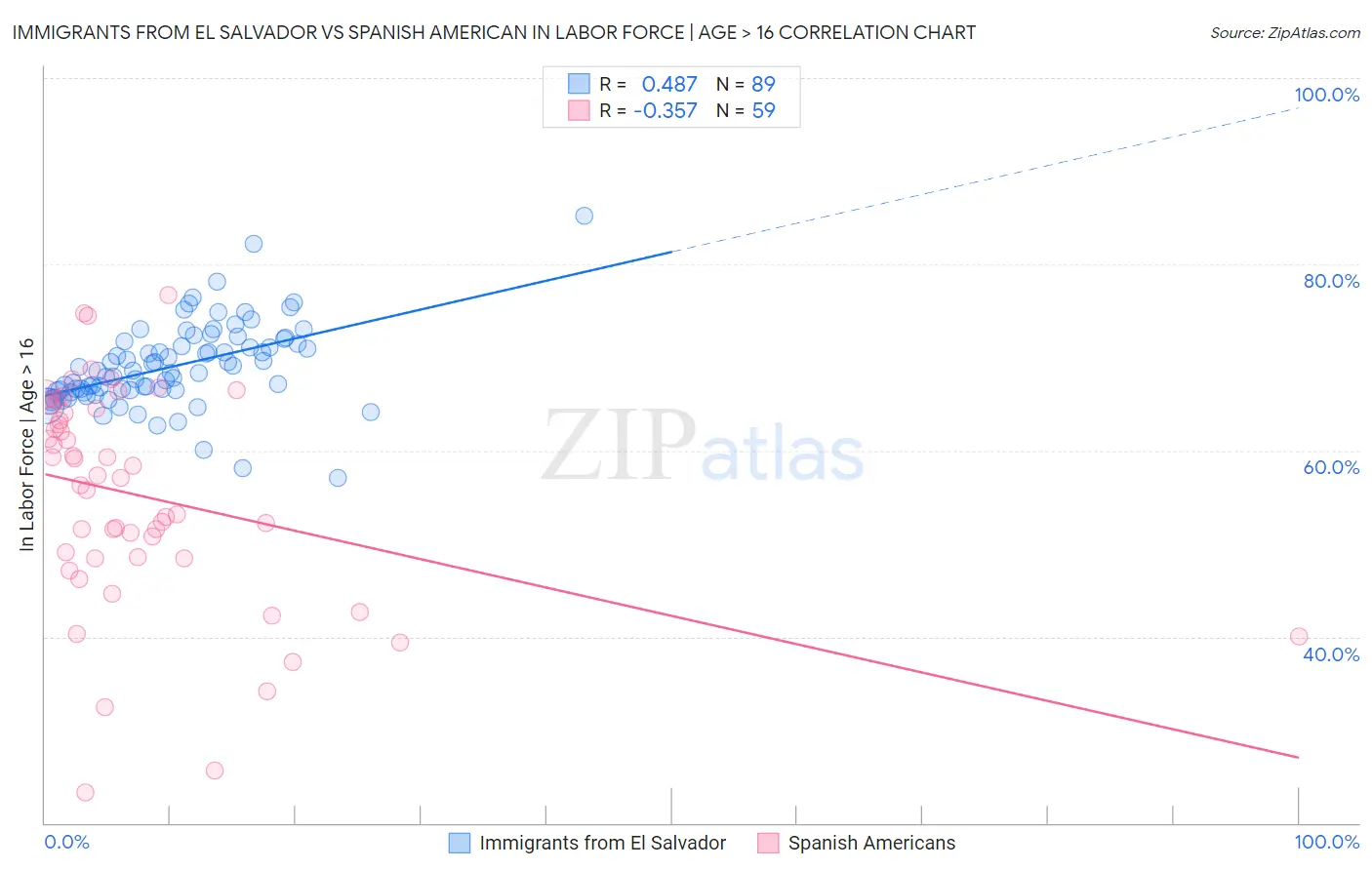 Immigrants from El Salvador vs Spanish American In Labor Force | Age > 16