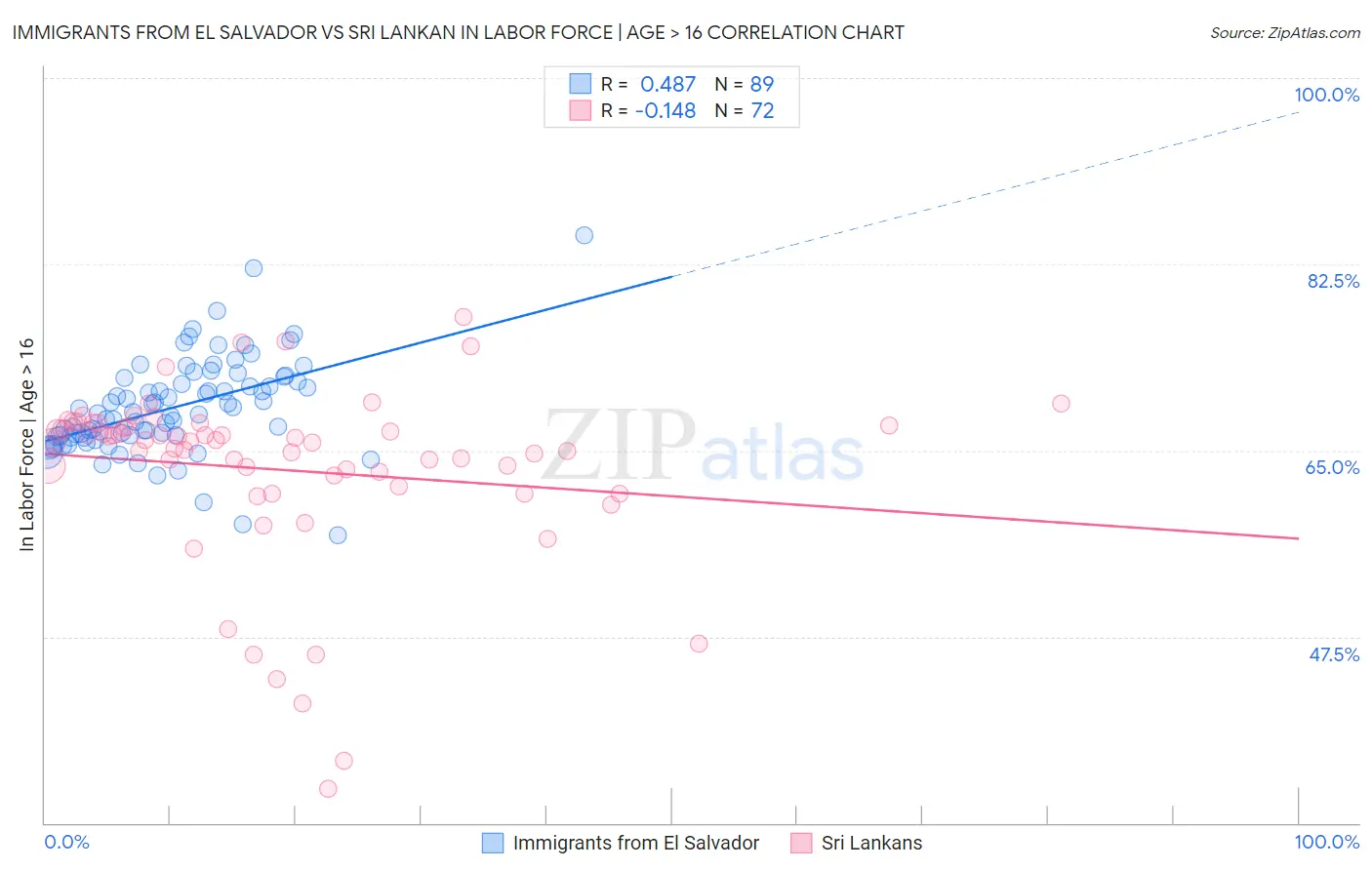 Immigrants from El Salvador vs Sri Lankan In Labor Force | Age > 16