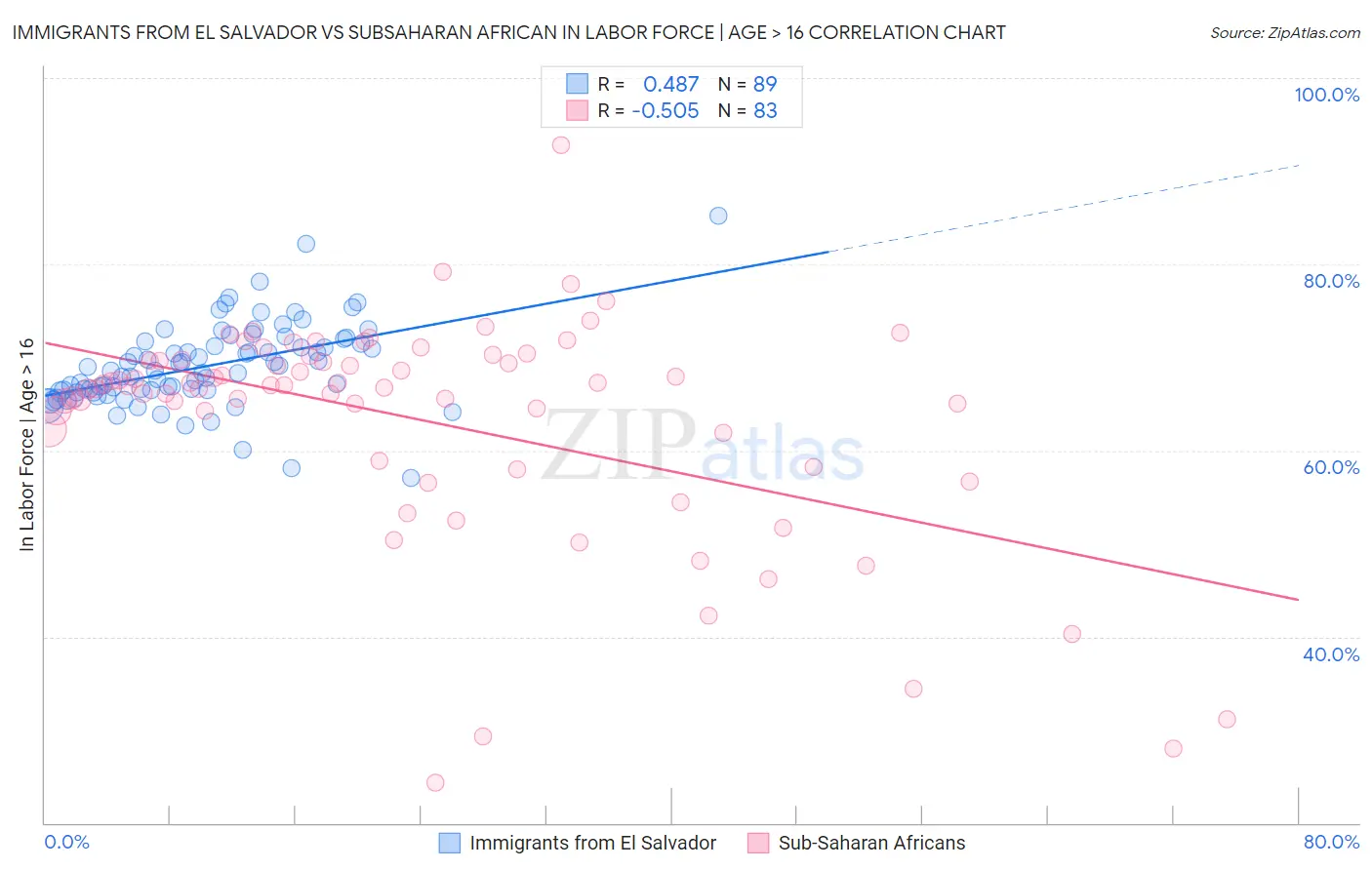 Immigrants from El Salvador vs Subsaharan African In Labor Force | Age > 16