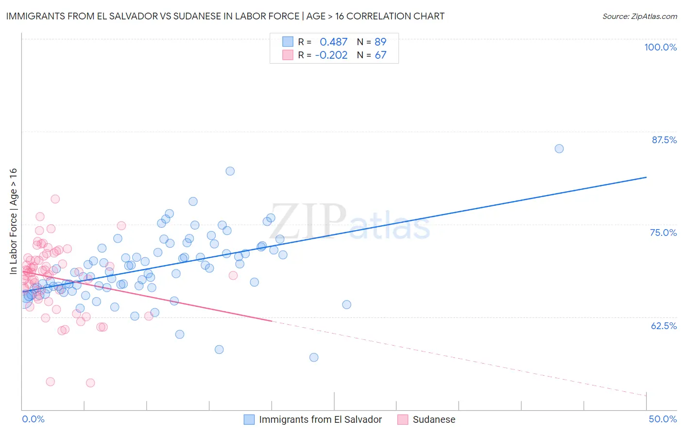 Immigrants from El Salvador vs Sudanese In Labor Force | Age > 16