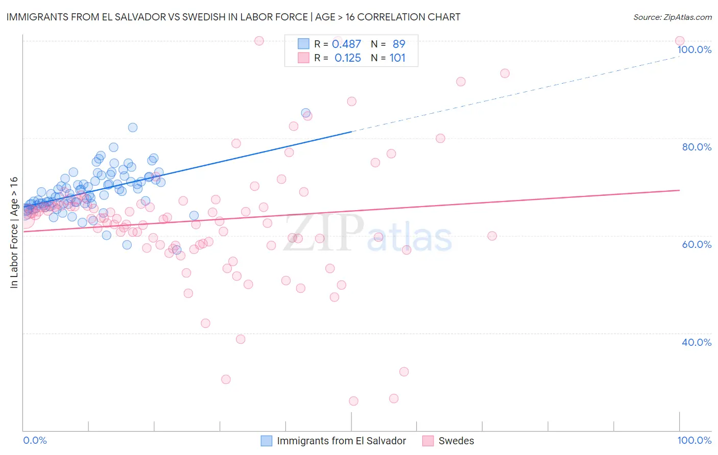Immigrants from El Salvador vs Swedish In Labor Force | Age > 16