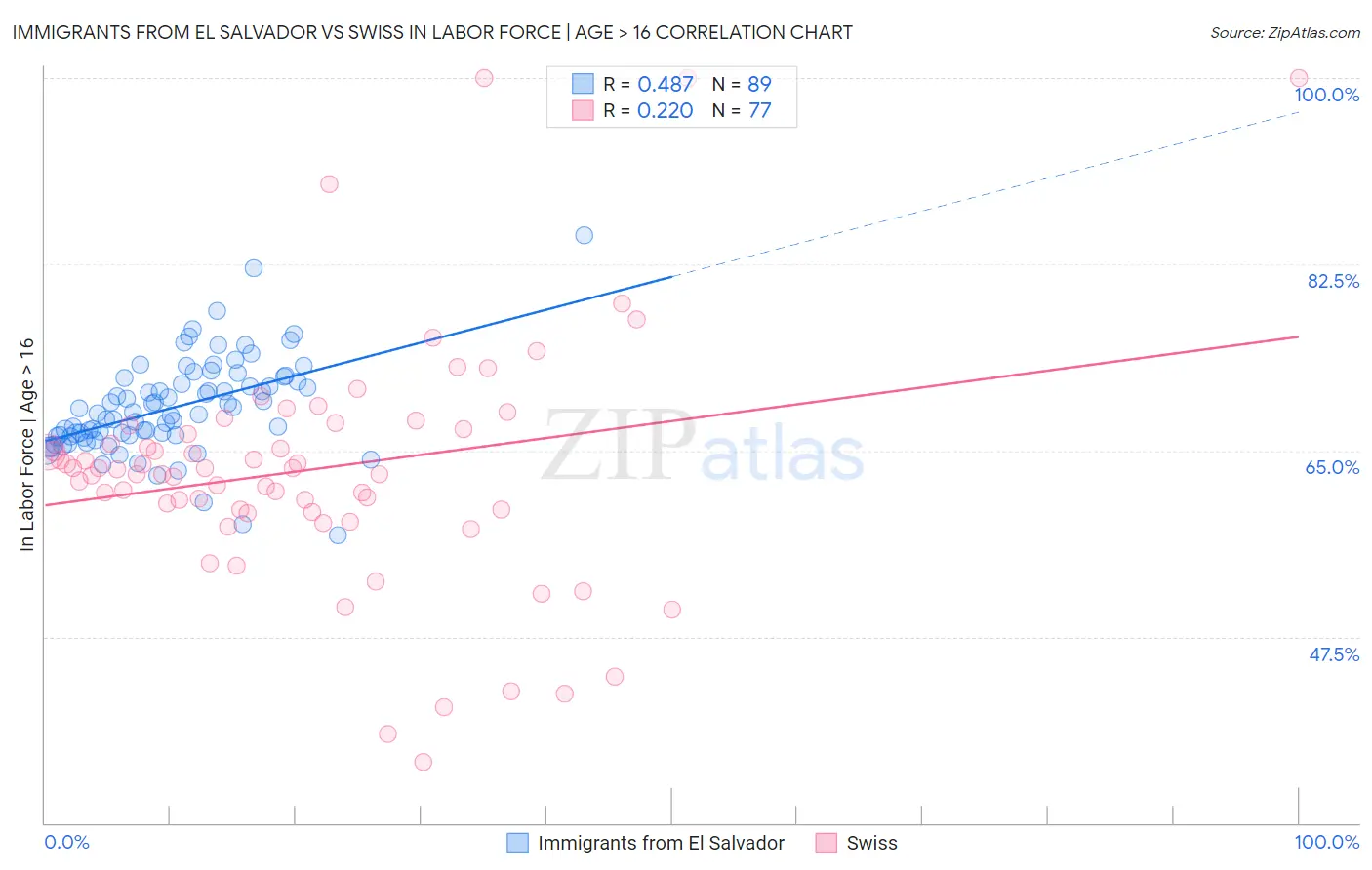 Immigrants from El Salvador vs Swiss In Labor Force | Age > 16