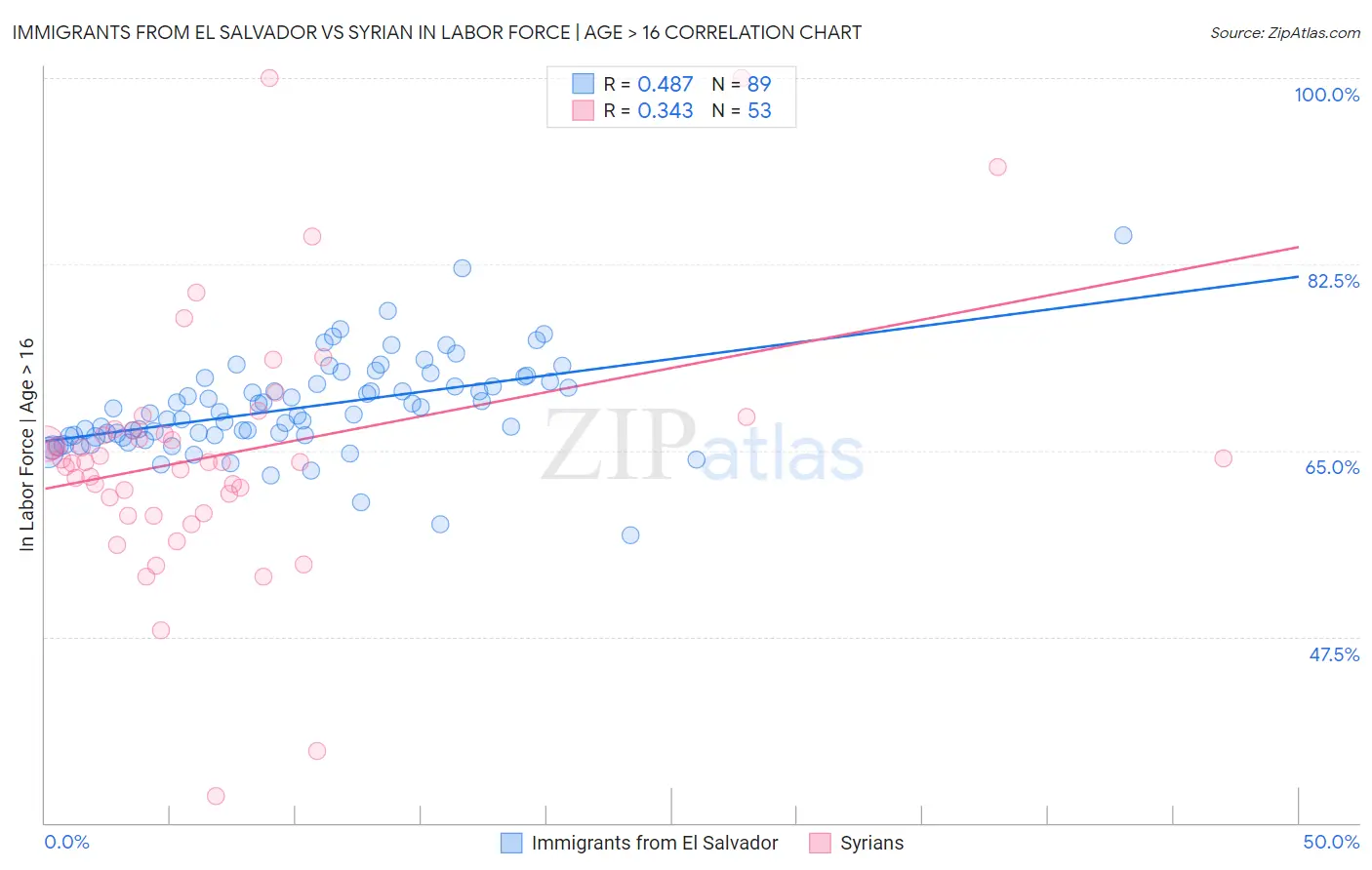 Immigrants from El Salvador vs Syrian In Labor Force | Age > 16