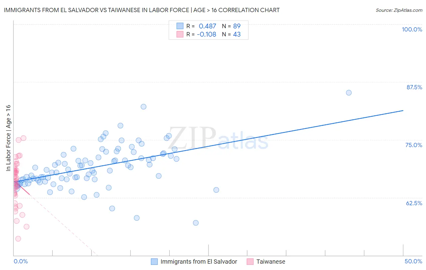 Immigrants from El Salvador vs Taiwanese In Labor Force | Age > 16