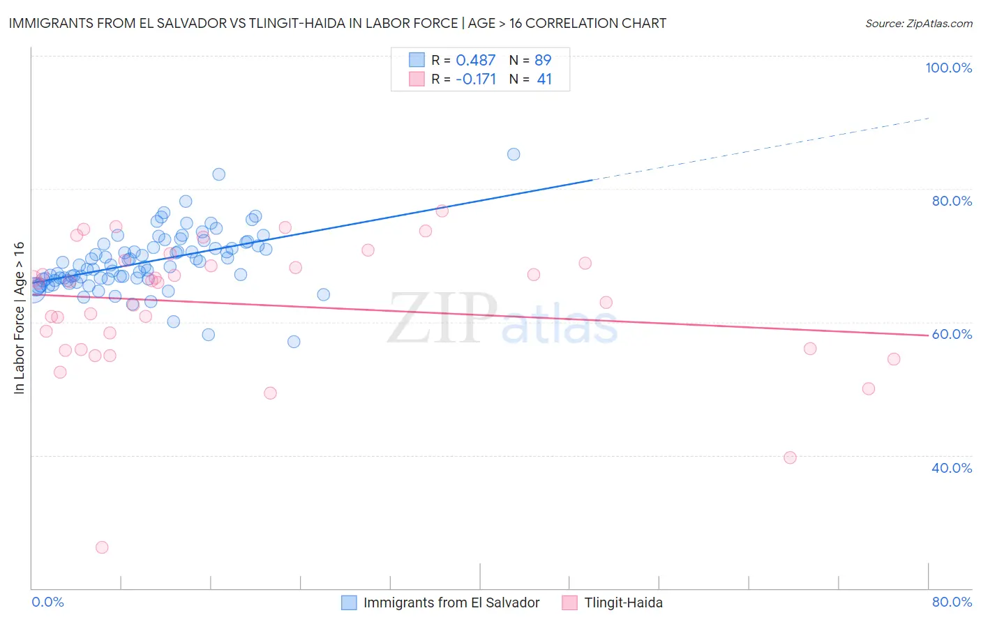 Immigrants from El Salvador vs Tlingit-Haida In Labor Force | Age > 16
