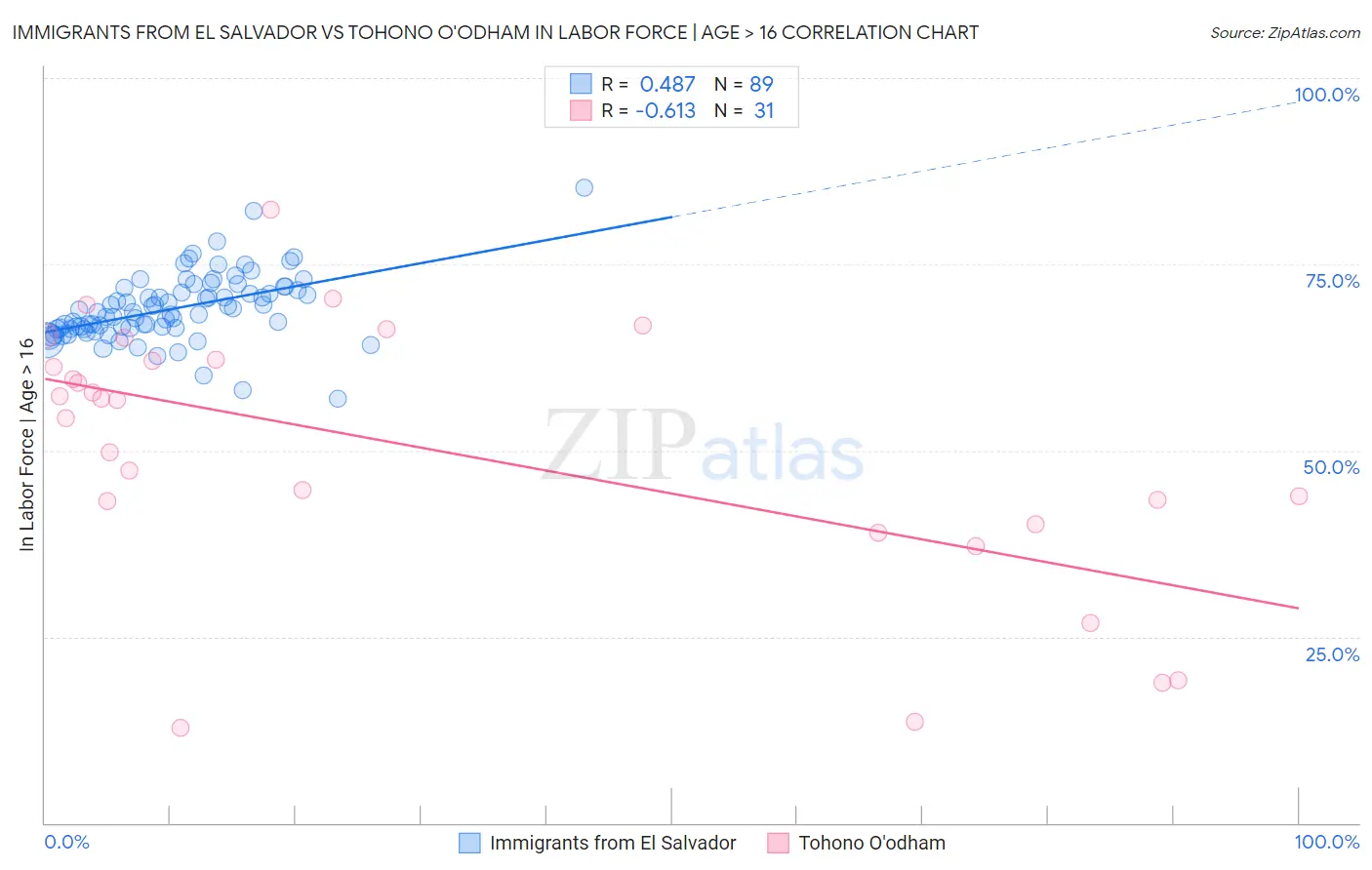 Immigrants from El Salvador vs Tohono O'odham In Labor Force | Age > 16