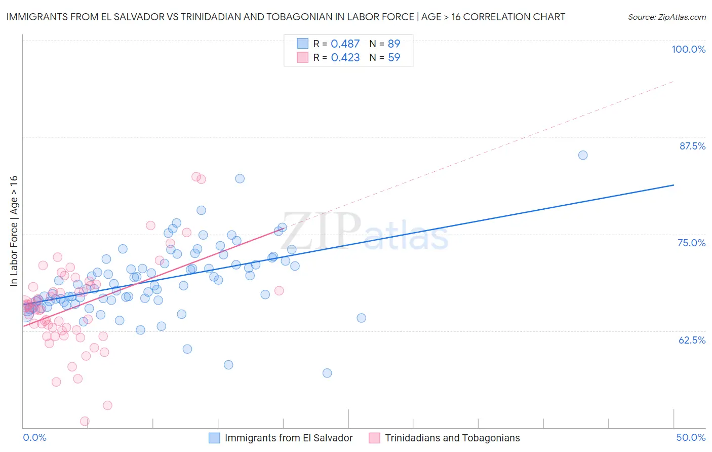 Immigrants from El Salvador vs Trinidadian and Tobagonian In Labor Force | Age > 16