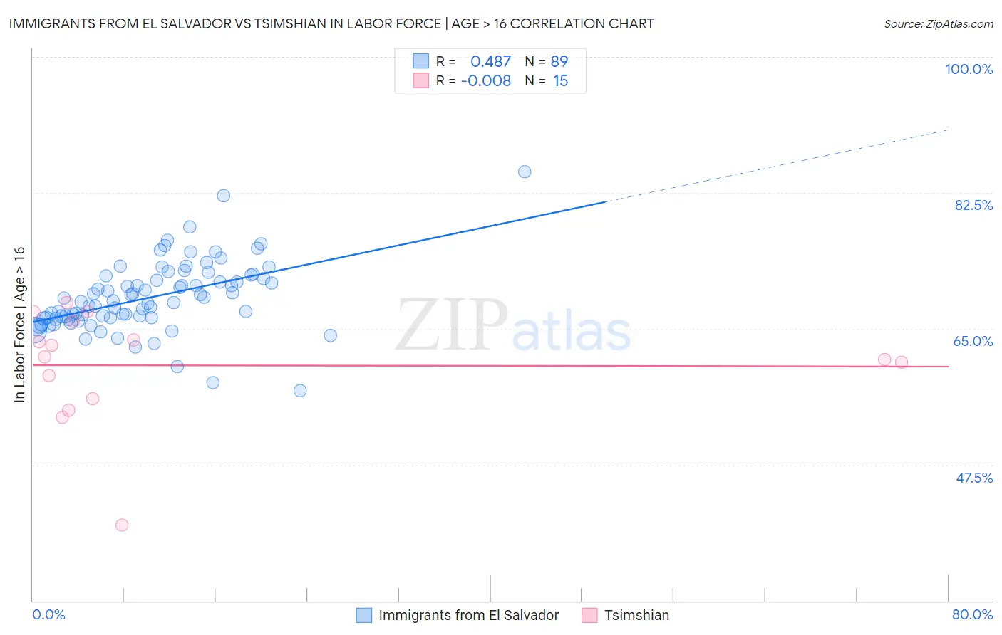 Immigrants from El Salvador vs Tsimshian In Labor Force | Age > 16
