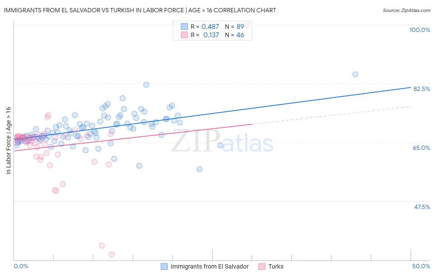 Immigrants from El Salvador vs Turkish In Labor Force | Age > 16